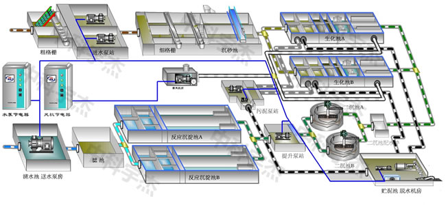污水處理,水泵節(jié)電器 污水處理,水泵節(jié)電器